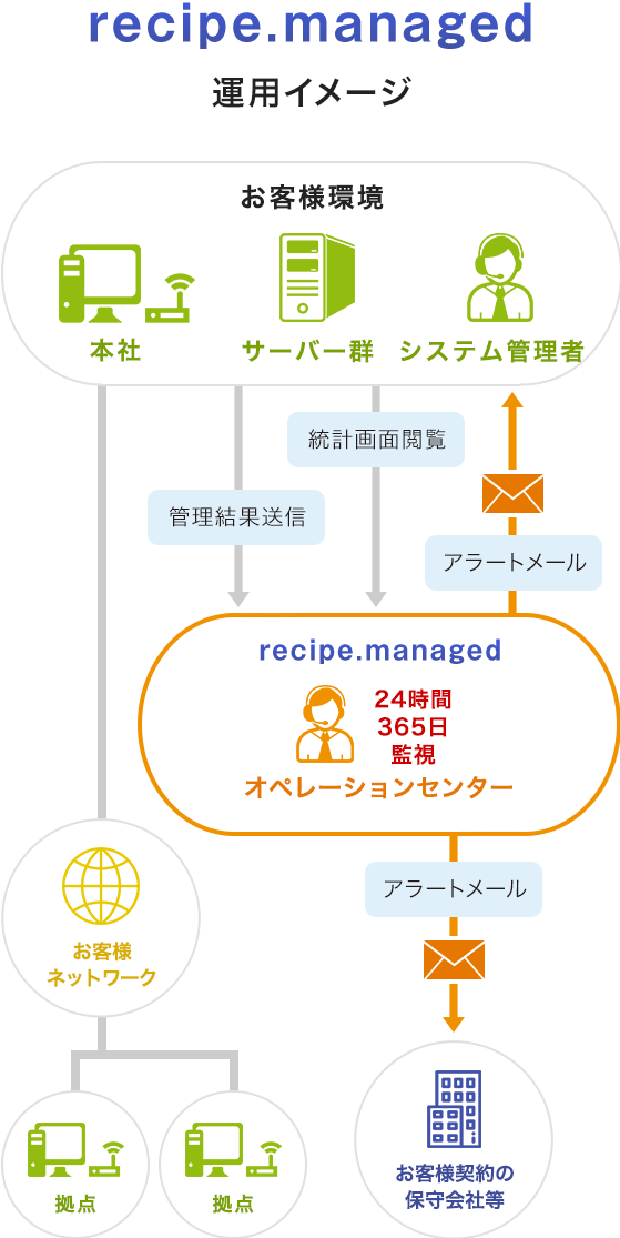 recipe.managed運用イメージ