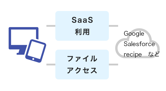 クラウド利用