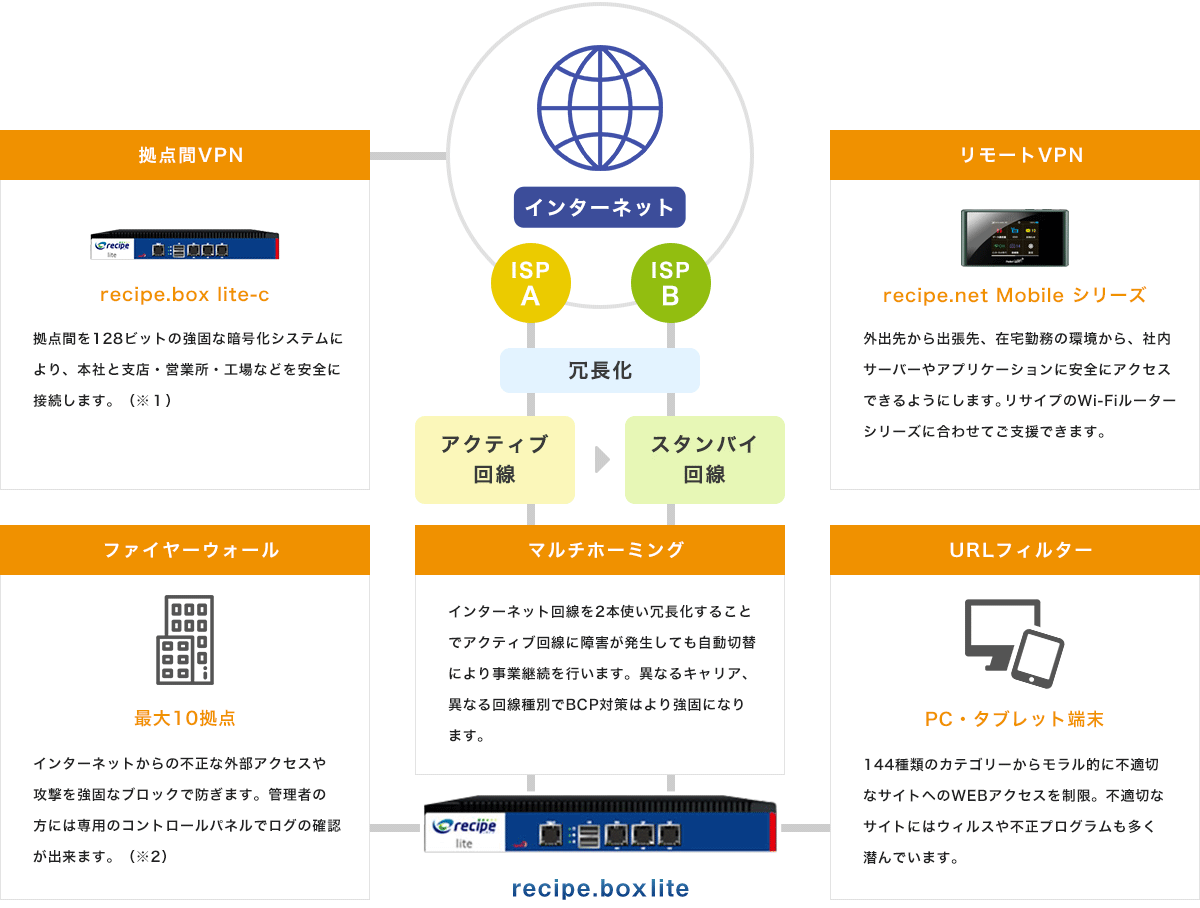 標準機能で実現できる活用イメージ.box lite」