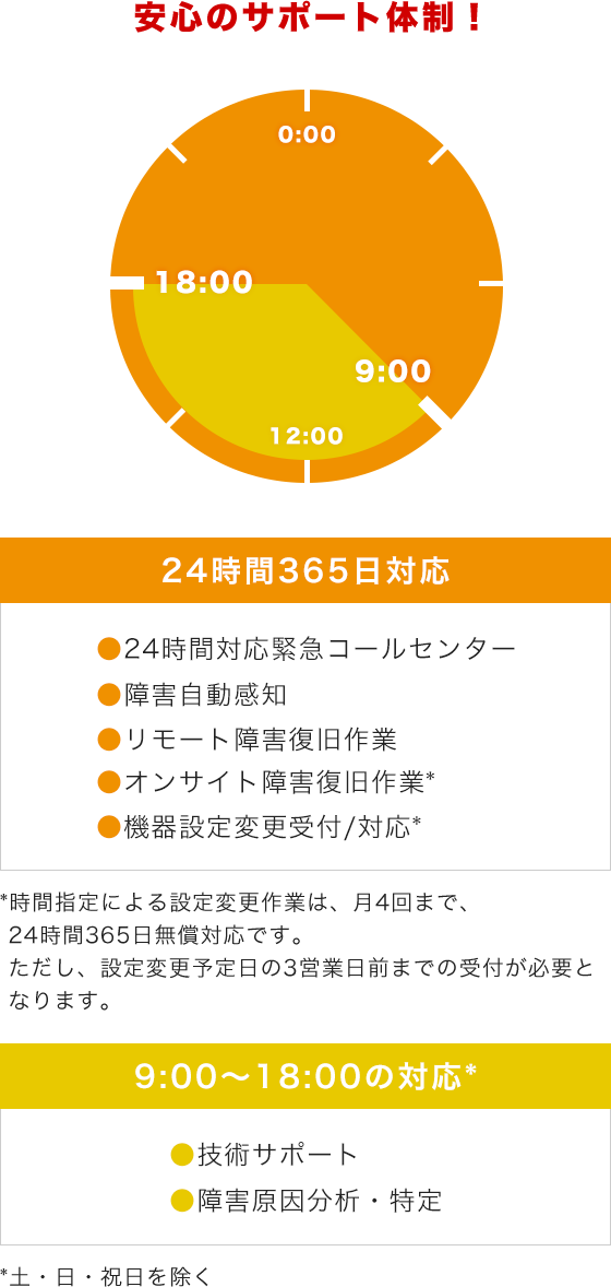 緊急対応からヘルプデスク、リモートメンテナンスまで対応！