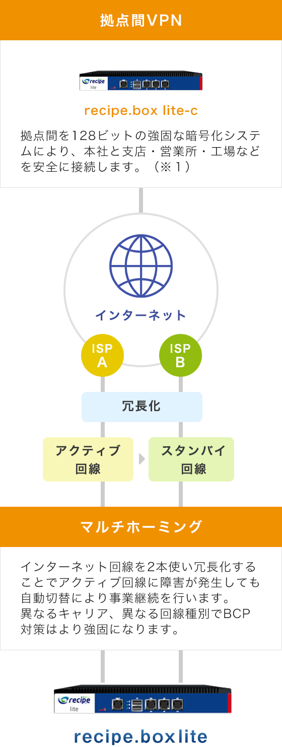 標準機能で実現できる活用イメージ.box lite」