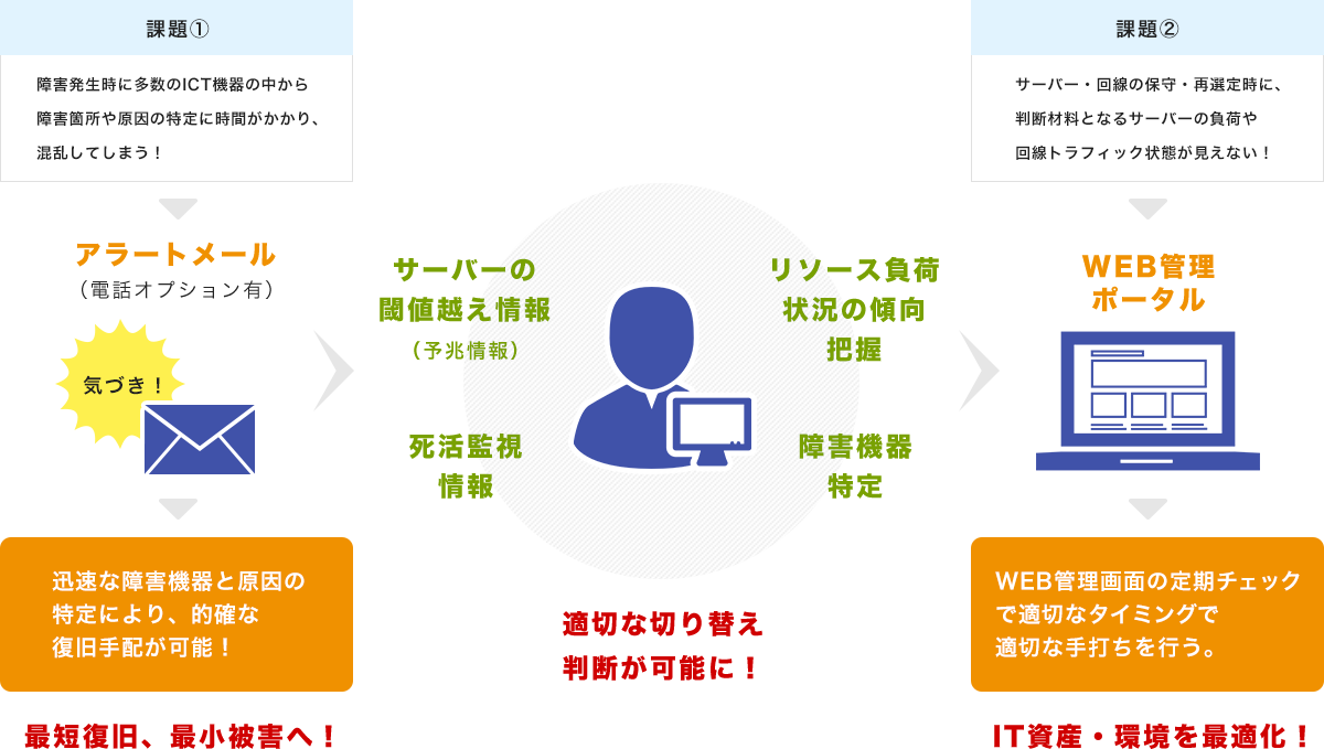 ＩＣＴ環境のこのようなお困り事に・・・！