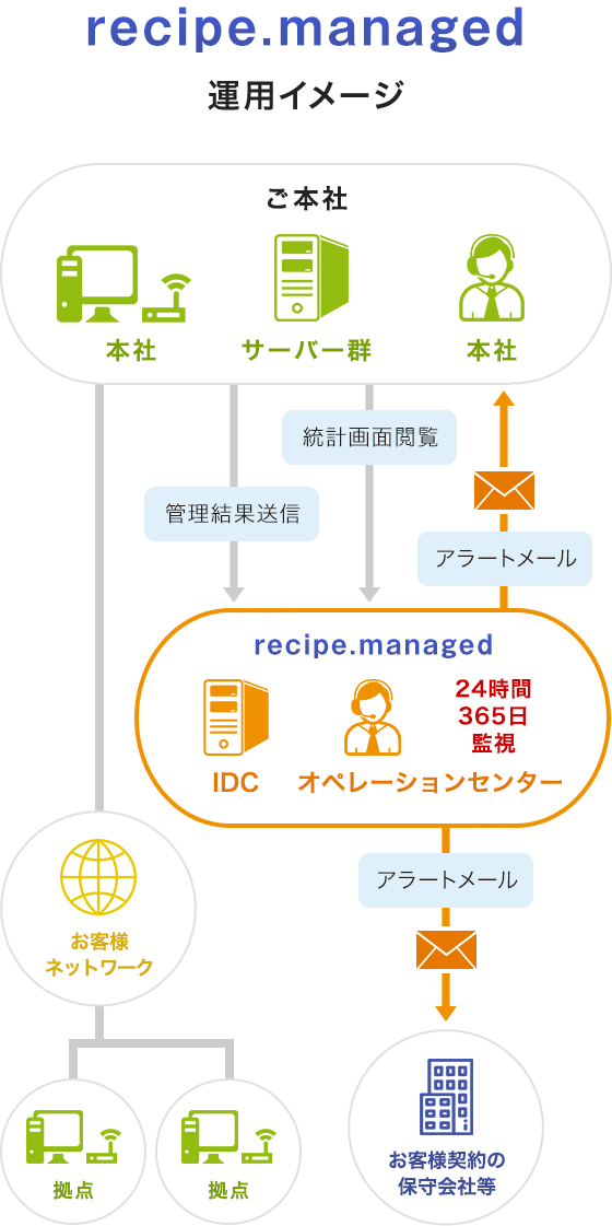 recipe.managed運用イメージ