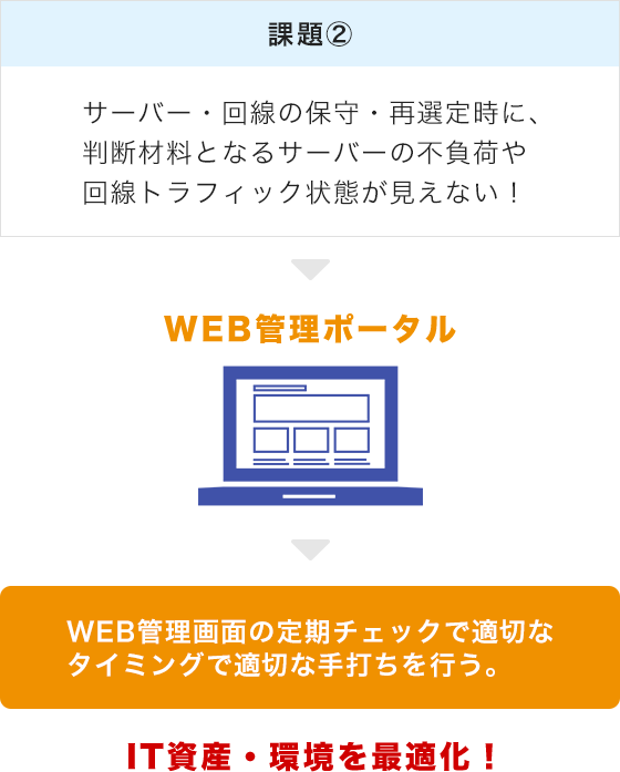 ＩＣＴ環境のこのようなお困り事に・・・！