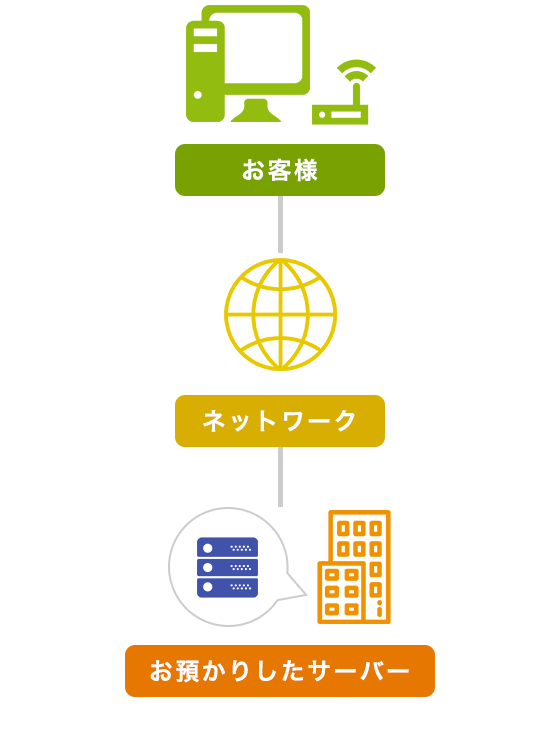 ネットワーク経由でサーバーにアクセス