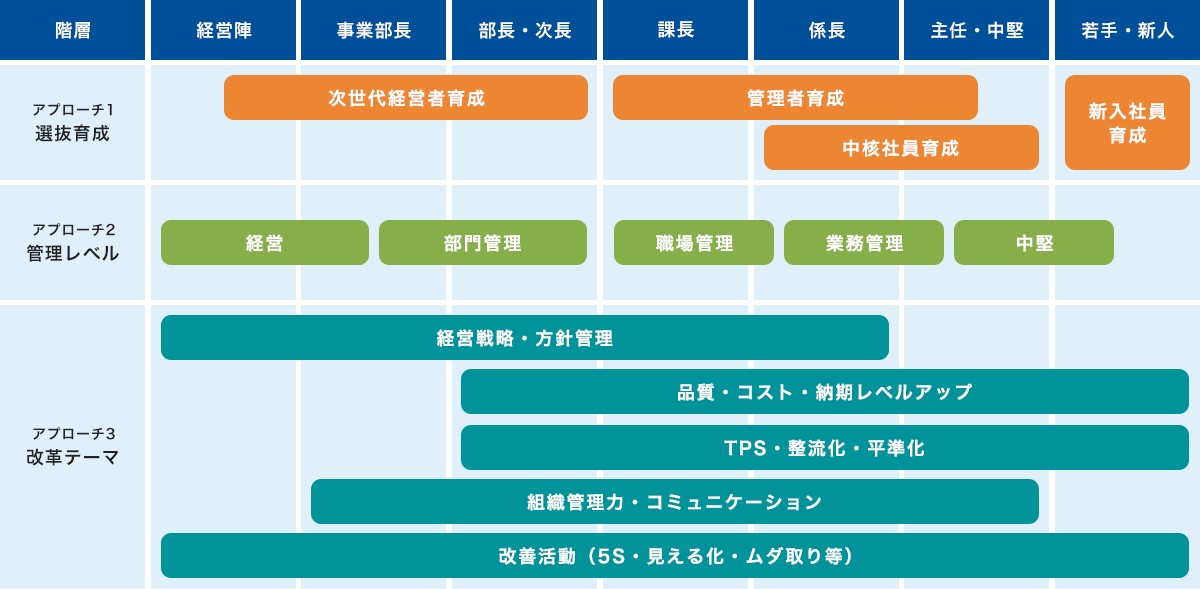 階層別コース