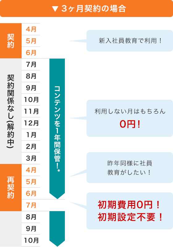 お手軽eラーニング　1ヶ月からご利用可能！