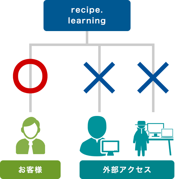 IP制限サービス