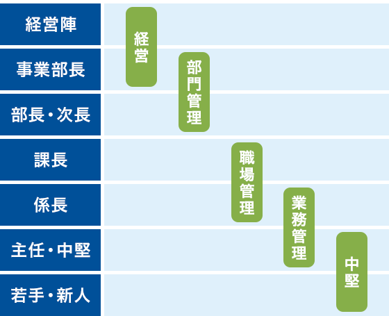 管理レベル