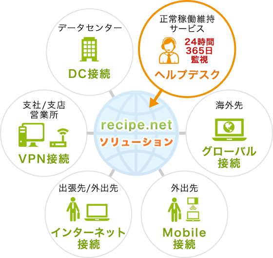 recipe.net ソリューション構成図