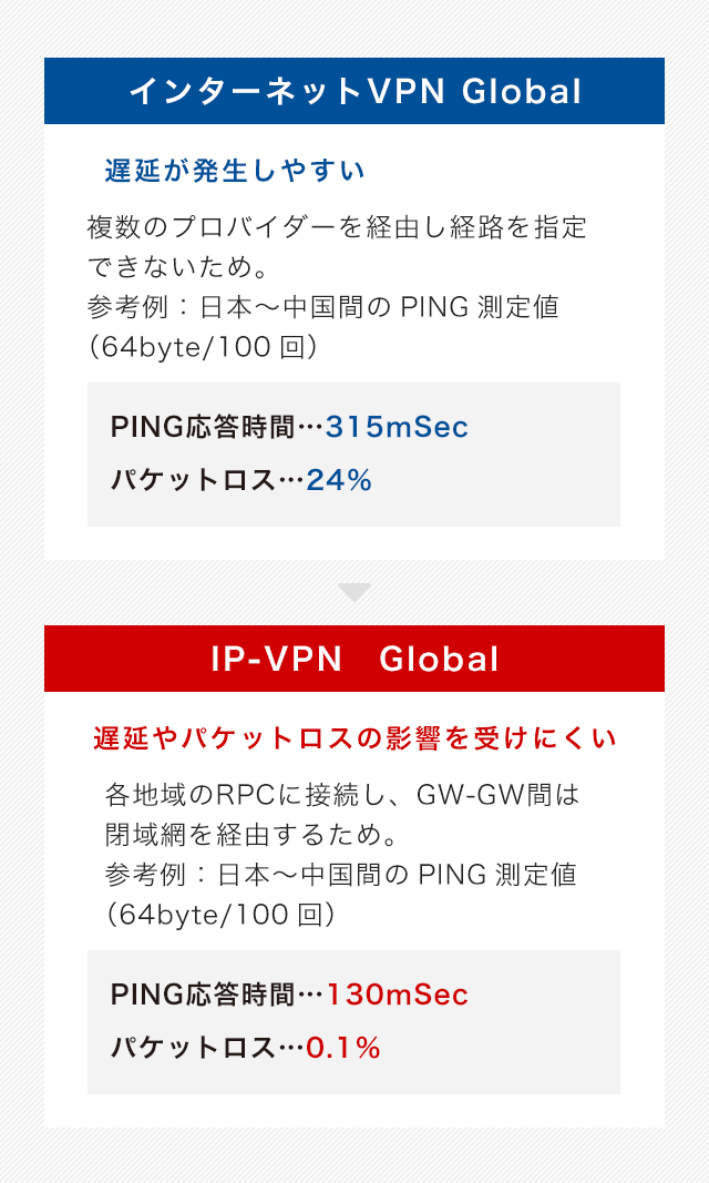 遅延やパケットロスの影響を受けにくい