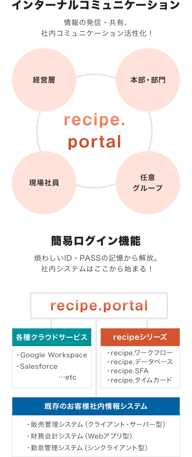 一日の始まりは recipe.portal から