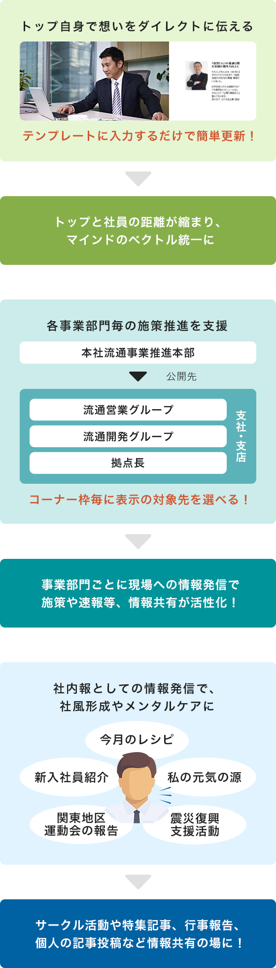 トップページがコミュニケーションの基盤に