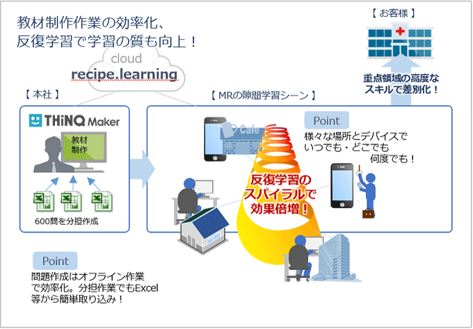 600問の問題コンテンツを分担作業でスムーズに作成