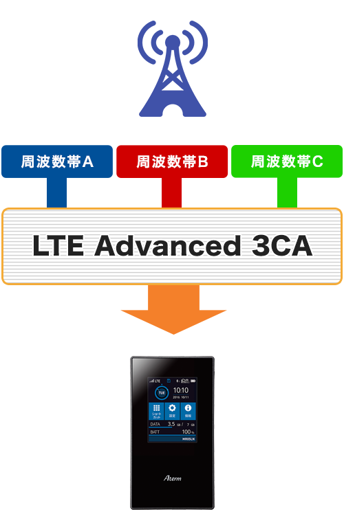 進化した超高速通信