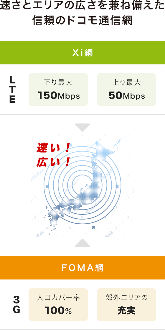 速さとエリアの広さを兼ね備えた信頼のドコモ通信網