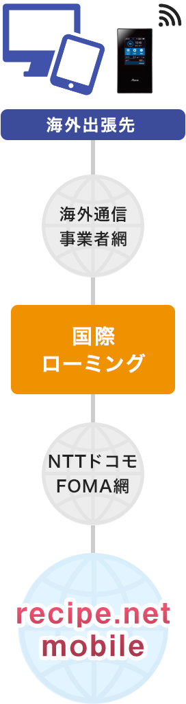 LTE国際ローミングに対応