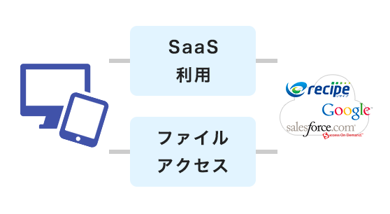 クラウド利用