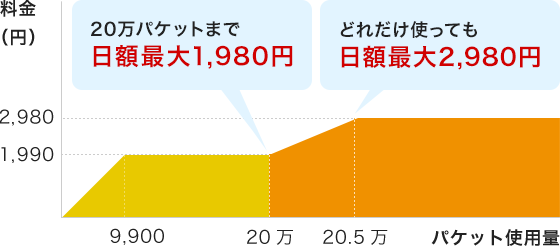 国際ローミング定額対象事業者をご利用時の二段階定額イメージ