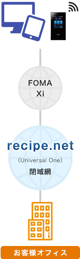 閉域網に直収で社内アクセス（ recipe.netの場合 ）