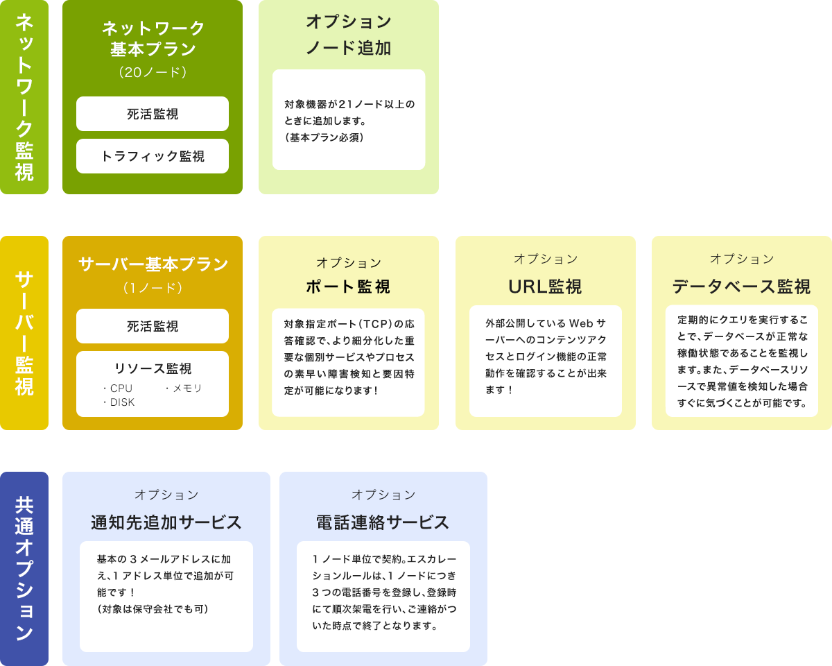 サービスメニュー体系