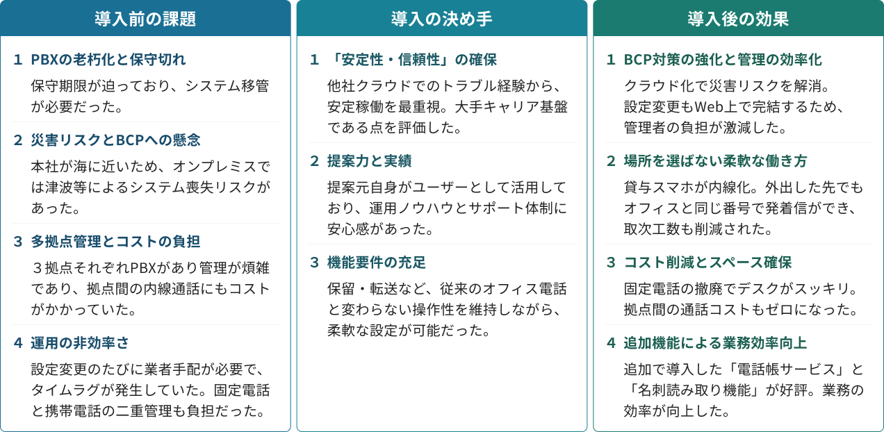 導入前の課題・導入の決め手・導入後の効果